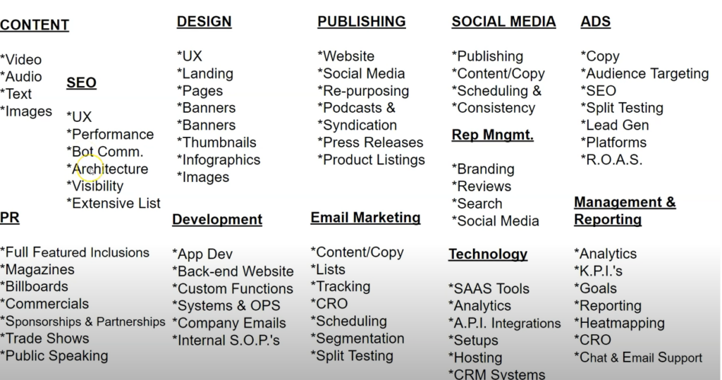 Image of Digital Marketing Library of Operations by Joshua Cabe Johnson